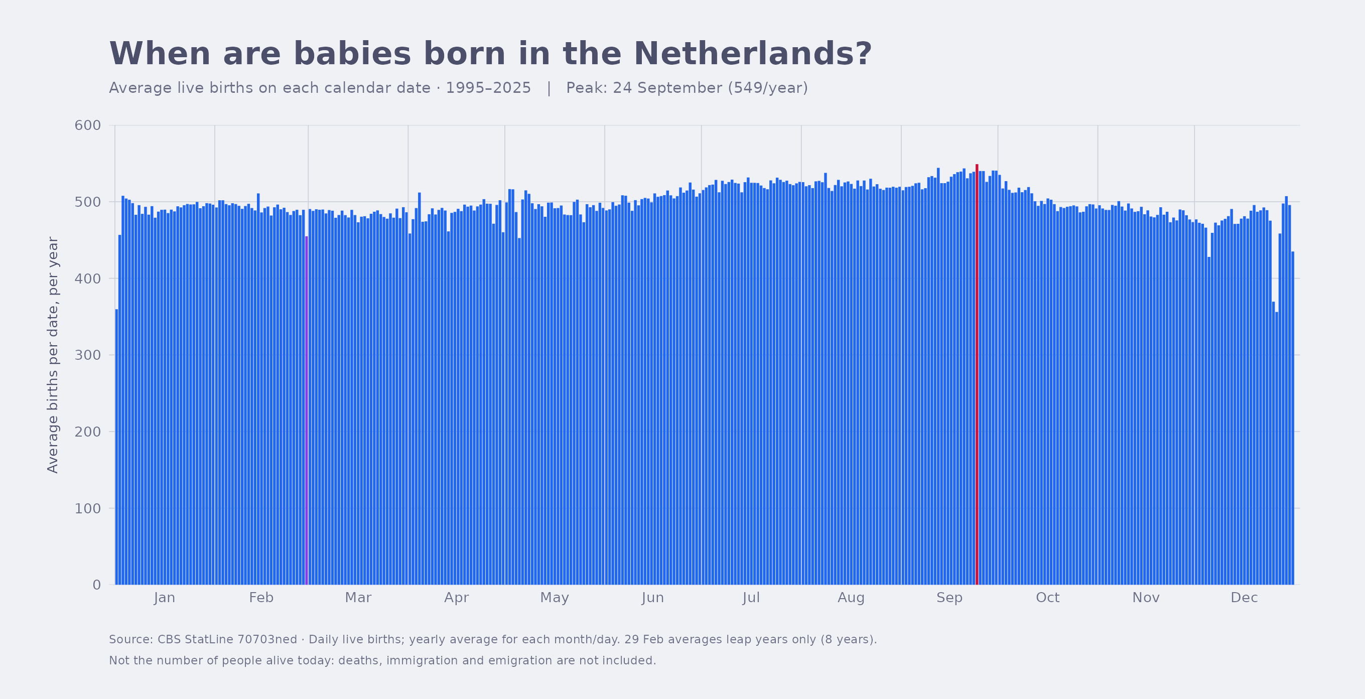 A bar chart of average live births per calendar date in the Netherlands, 1995–2025, peaking on 24 September